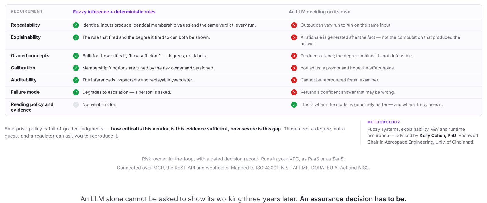 Fuzzy inference and deterministic rules compared with an LLM deciding on its own